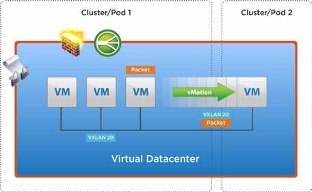 By transforming the networking and security infrastructure from hardware to software constructs that are integrated with provisioning in vcenter Server and vcloud Director, vcloud Networking and