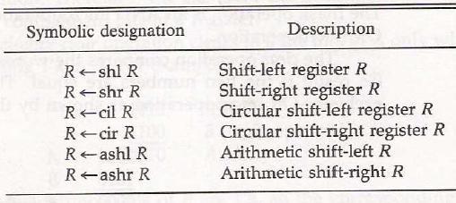 G. Write any four symbolic designations for shift micro operation. H. Name any four register reference instruction with its function.