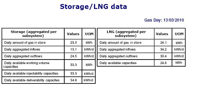 (ETP) New Report Storage/LNG Data Report Note: Data is to be published in this report at aggregate levels only. * Subject to agreement with Storage and LNG Operators.
