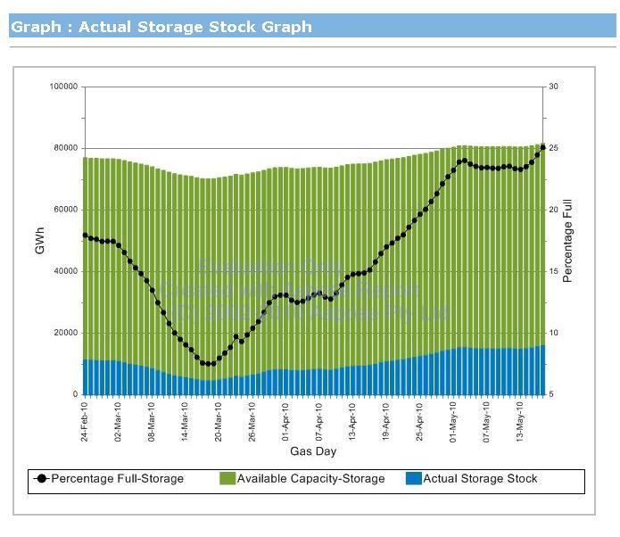 (ETP) New Actual Storage Stock graph A graph to show actual stock, available capacity and percentage full.