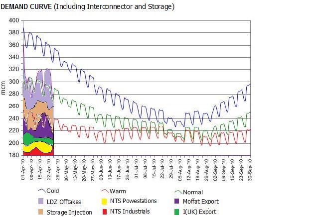 (ETP) Actual Demand Graph change One graph will include interconnectors and storage (shown), and another will exclude