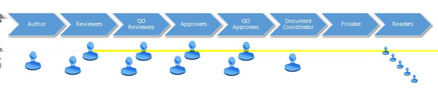 Overview Users refer to the highest-level review and approval process as a four-eyes approval because at least four sets of eyes are on the document.