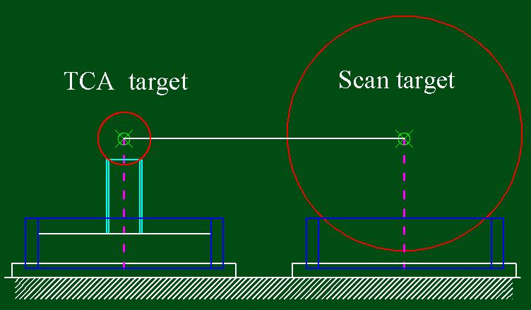 Figure Concentric of TCA target and scan target.