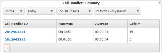 Call Handler Summary The Call Handler Summary pane displays the maximum duration, average duration, and total number of calls by call handler/number for the duration determined by the applied filter,
