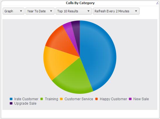 Calls by Category The Calls by Category pane displays total calls by custom category. Categories are specific to the user. The calls included in the totals are determined by the applied filter, e.g., Last 30 Days, Last Month, Year-to-Date, etc.