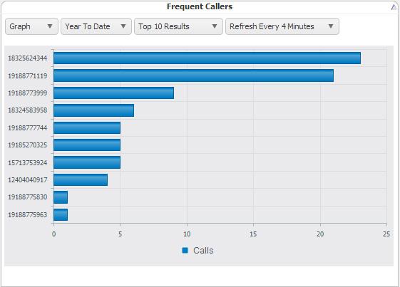 Frequent Callers The Frequent Callers pane displays the total number of calls by calling number for the most frequently called numbers. The chart displays inbound calls only.