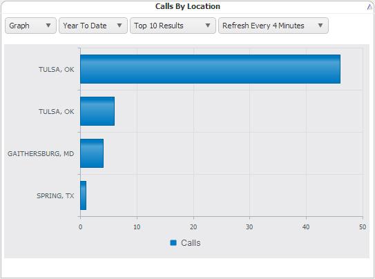 Calls by Location The Calls by Location pane displays total calls by each location as determined by the NPA/NXX (incoming calls from the NPA/NXX and outgoing calls to the NPA/NXX).