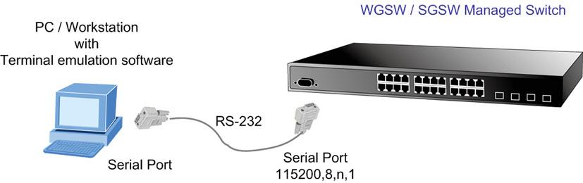 3. Terminal Setup To configure the system, connect a serial cable to a COM port on a PC or notebook computer and to serial (console) port of the WGSW / SGSW Managed Switch.