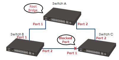 4.1.1 How to configure RSTP on the switch? Overview The Switch uses IEEE 802.