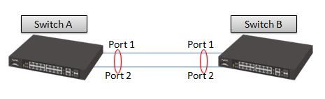 4.2 Link Aggregation Overview Link aggregation a feature to aggregate one or more Ethernet interfaces to form a logical point-to-point link, known as a LAG, virtual link, or bundle, provides