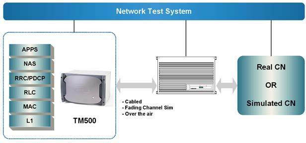 TYPES OF TESTING (OPERATIONAL CONFIGURATIONS) The TM500 TD-LTE can be operated in a number of configurations.