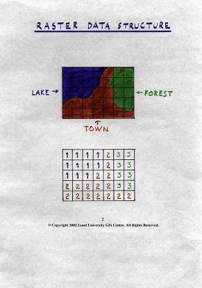 In this example, a piece of land contains 3 classes (objects): lake, town and forest.