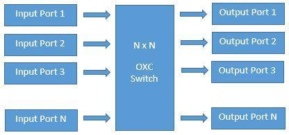 Fig 1. Block Diagram of an Optical Switch In traditional optical fiber networks, information is transmitted through optical fiber by a single light beam.