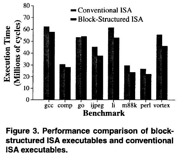 Block Structured ISA (III) Hao et