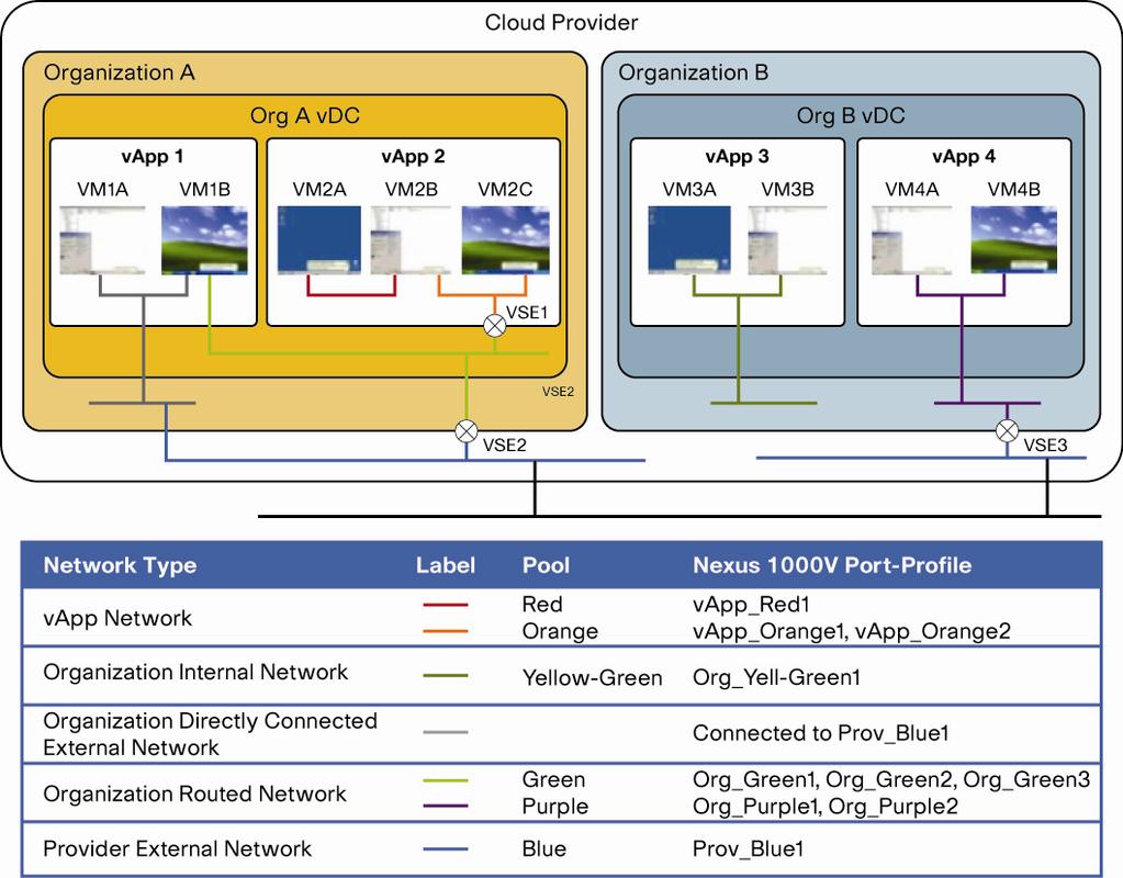The tight integration between Cisco Nexus 1000V and VMware vsphere enables a nondisruptive operational model whereby the network and server teams can enhance collaboration while ensuring that each