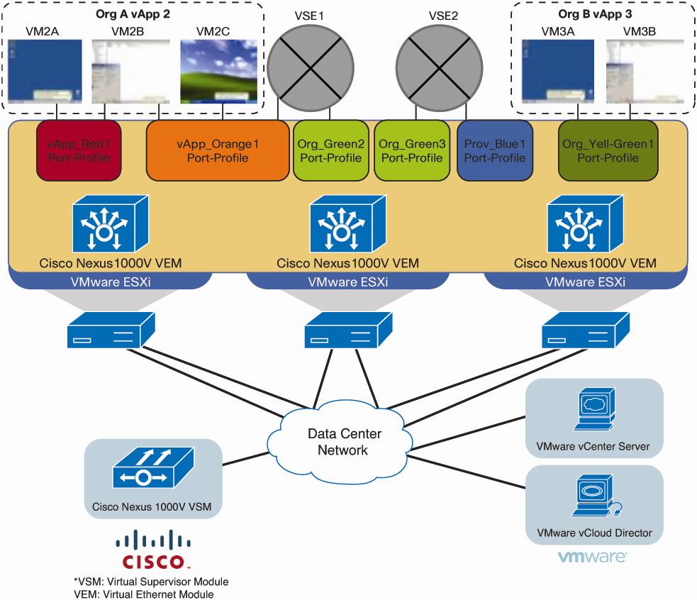 Solution VMware vcloud Director provides three classes of networks: vapp Networks Organization Networks External Networks All three classes of networks can be built using the Nexus 1000V.