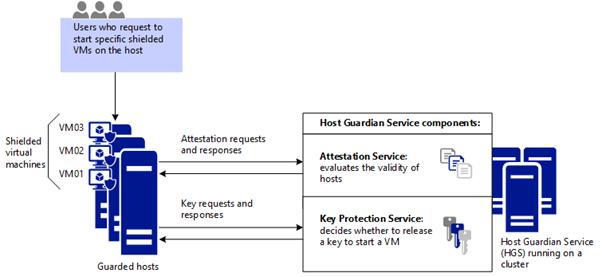 Shielded VMs Host Guardian Service https://technet.microsoft.