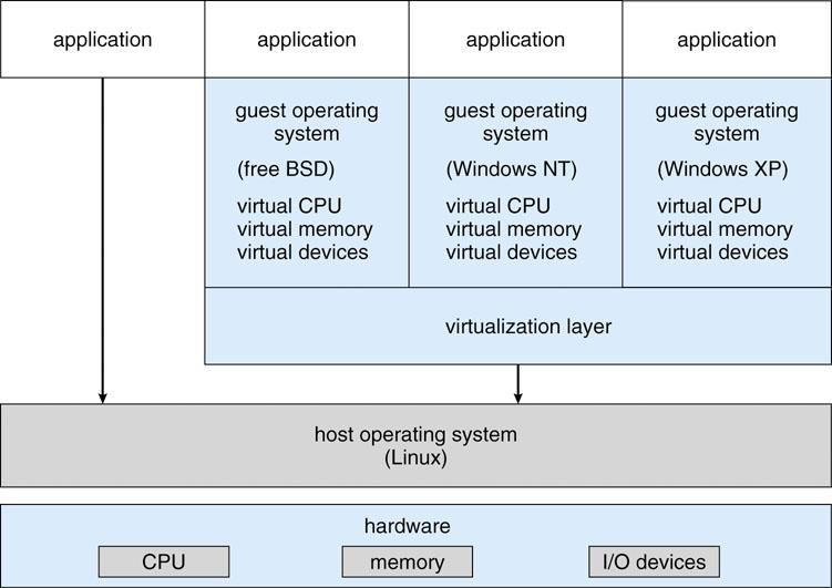 machines Virtualization can support several OS s on top of one OS (right) Implemented on a run-time