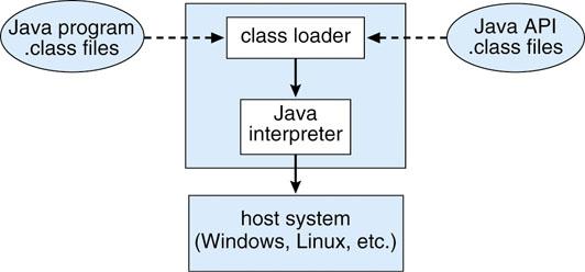 Other examples of virtual machines Java virtual machine