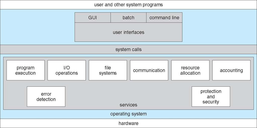 OS shared functionality: System calls Programming interface to the services