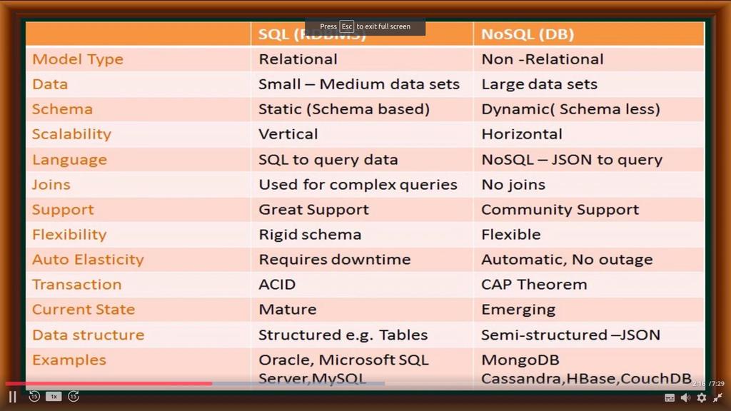 Comparing SQL and NoSQL SQL NoSQL Image Credit: