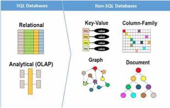 NoSQL - The Landscape Document DBs Key-Value Graph Big Table/Tabular Object