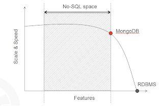 NoSQL - MongoDB Document DBs MongoDB high performance easily scalable Image