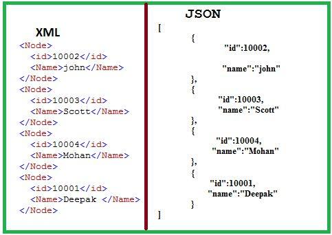MongoDB - the basics Documents stored as documents (JSON-like) BSON (Binary representation) of JSON Follow similar structures as in