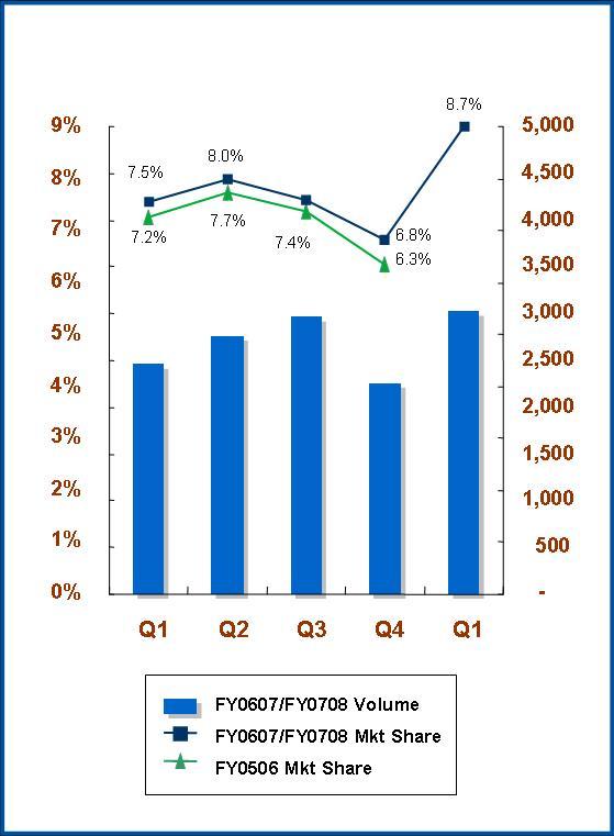 Strategic Initiative #3: Desktop Competitiveness YTY W/W share gain for 8 consecutive quarters 2 nd consecutive quarter of profitability Q1 desktop shipments up 20% YTY Outpaced