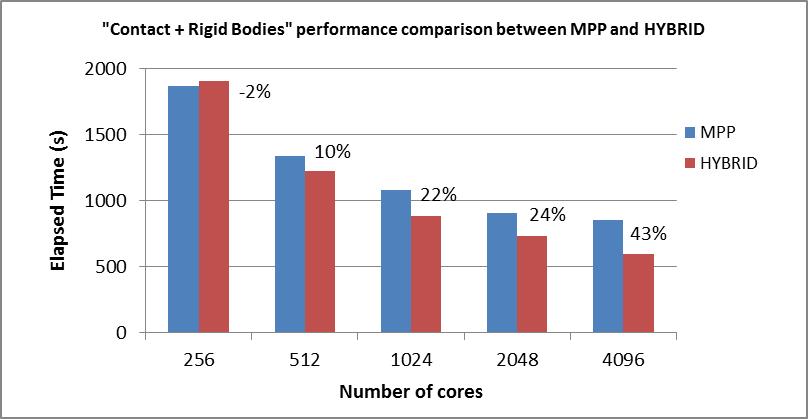 13 th International LS-DYNA Users Conference Session: Computing Technology Figure 7: Contact and rigid bodies performance comparison between MPP and HYBRID in car2car on an XC30 system In the next