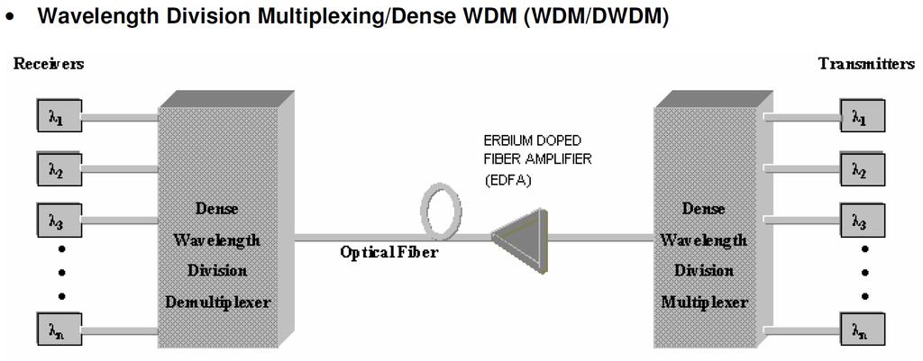 Multiplexing - WDM - Each channel carries a (TDM) signal. - In a system with each channel carrying 2.5 Gbps (30,720 telephone channels) - Up to 160 x 2.