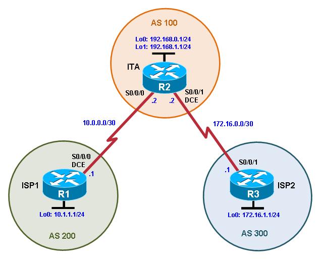 For this reason, the ITA has decided to create a multihomed ISP connectivity solution and contracted with two ISPs for Internet connectivity with fault tolerance.