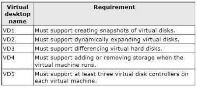 70-415 QUESTION 1 The domain contains servers that run Windows Server 2012. You plan to deploy a Remote Desktop Virtualization Host (RD Virtualization Host) that will contain five virtual desktops.