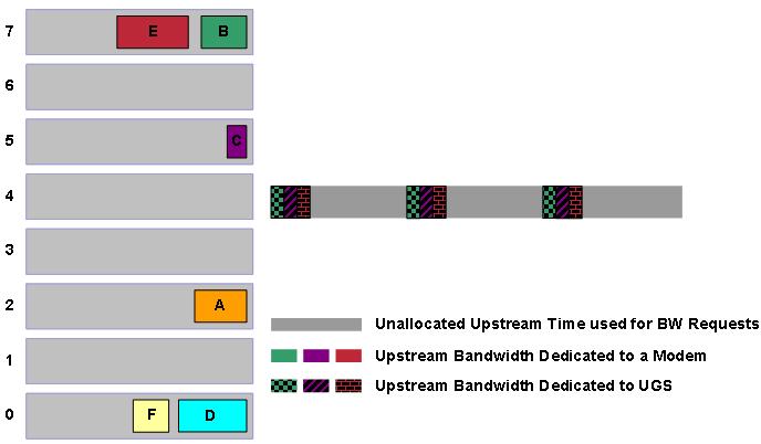 fragmentation the scheduler cannot efficiently interleave best effort grants between fixed UGS grants. Fragmentation cannot occur for cable modems that operate in DOCSIS 1.0 mode.