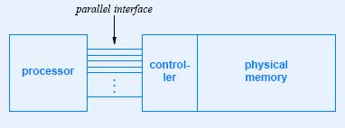 Memory Bus Parallel interface used between computer and memory, called a bus Memory Bus determines amount of
