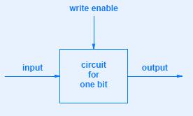 Random Access Memory: SRAM When enable is high, output is same as input Otherwise,