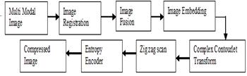 Saranya/Nirmala Proposed Methodology This section illustrates the proposed method for fusion based image embedding and reconstruction techniques.