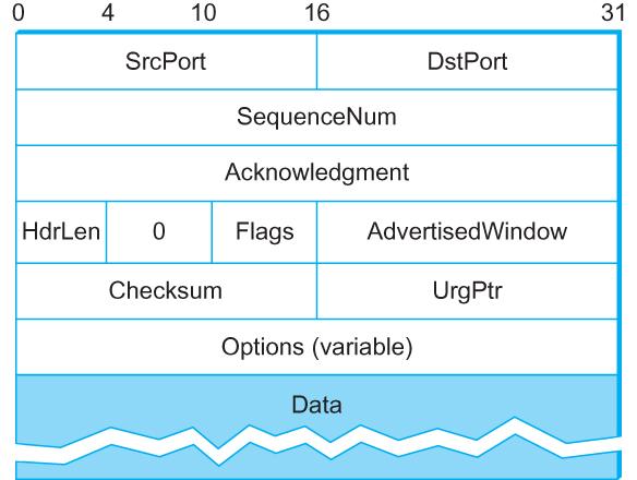 TCP Header TCP Header Format TCP Header The SrcPort and DstPort fields identify the source and destination ports, respectively.