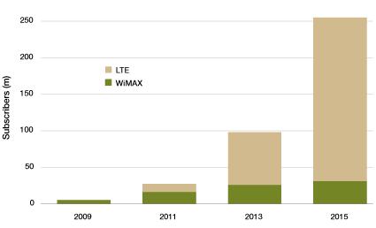 WiMax Deployment 2004: First launch 2010: 11 million subscribers worldwide, 2% of all fix broadband subscribers 2011: Usage declined 2015: Sprint