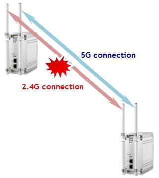 Wireless Redundancy JetWave 3220 supports two Wifi interfaces that can be configured as 802.11a/g/n and 2.4/5G band.