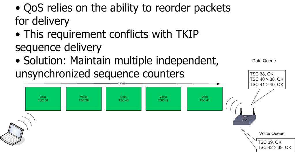 802.11e displaced sequence enforcement