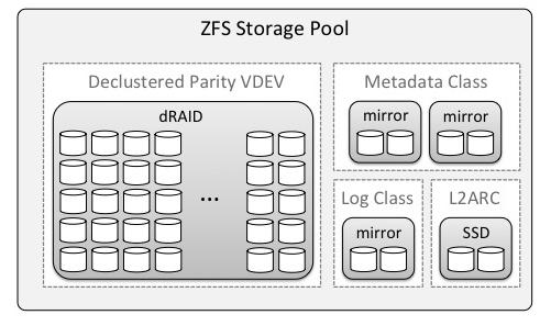 ZFS Enhancements (Intel, LLNL 2.