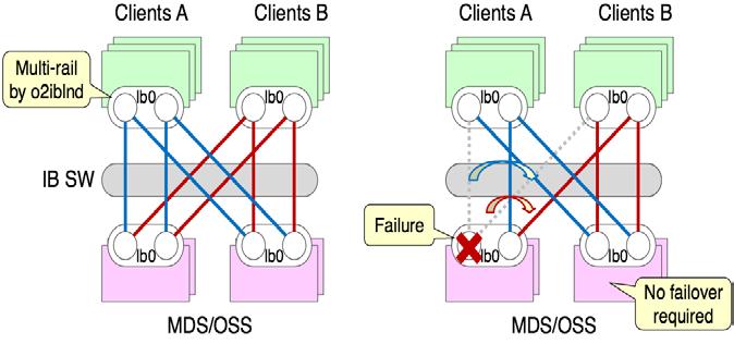Networking Improvements (Intel, SGI 2.
