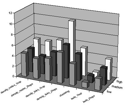 Performances evaluation Graph oriented