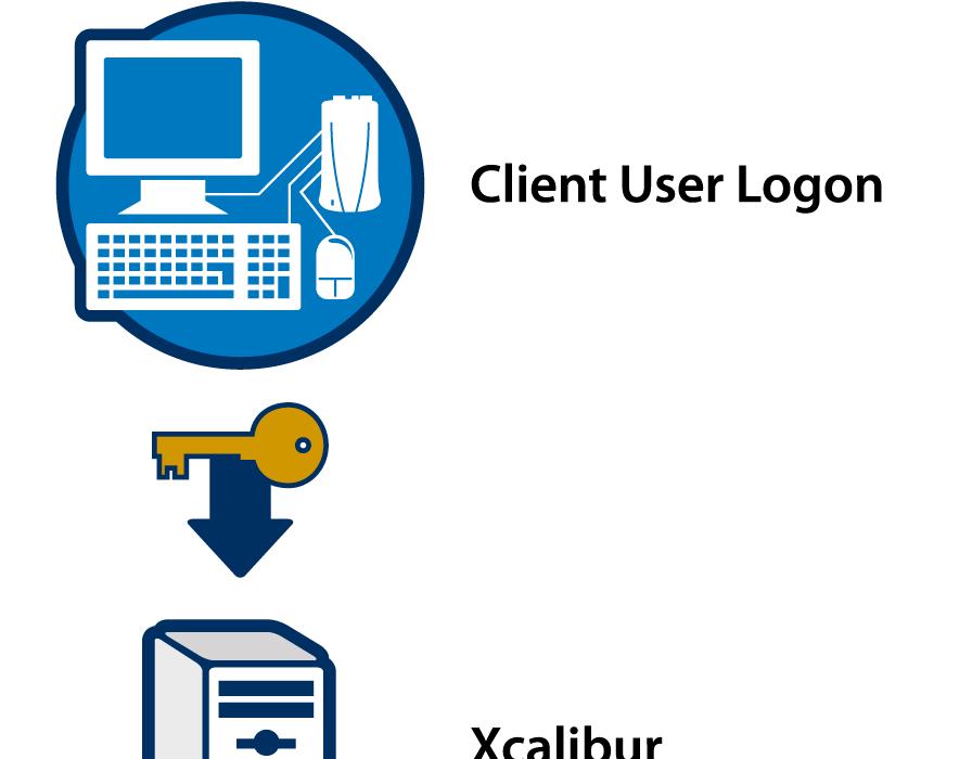 Xcalibur Secure Authenticator The Xcalibur Secure Authenticator is an advanced authentication service that is used as a mediator between the Thin-Client and the authentication service, such as,