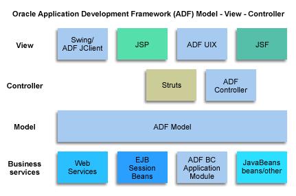Slika 3: Arhitektura Oracle ADF [9] 2.2.1. Razvoj spletnih uporabniških vmesnikov Oracle ADF vključuje izbor več kot 150 komponent, ki temeljijo na JSF standardih in podpirajo funkcionalnost Ajax[3].