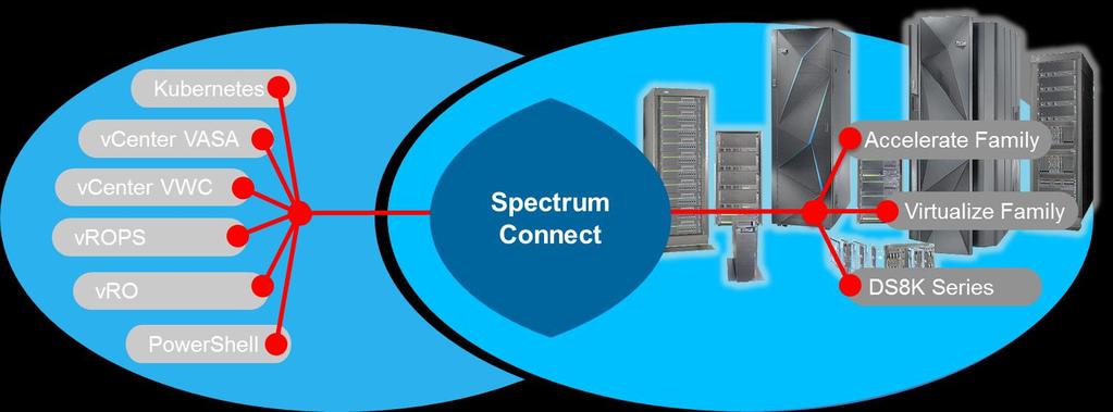 IBM Spectrum Connect* IBM Spectrum Connect is a software solution for integration of IBM Storage