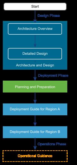 Documentation Structure and 5 Audience The structure of the VMware Validated Design documentation reflects the