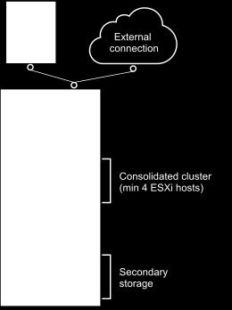 The compute, storage and network resources are organized in workload domains. The physical layer also includes the physical network infrastructure, and storage setup. Figure 7 2.
