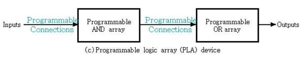 iii) PAL (Programmable Array logic) Programmable Array Logic is an electronic component, has a programmable AND gate array, which links to a fixed OR gate array to produce output.